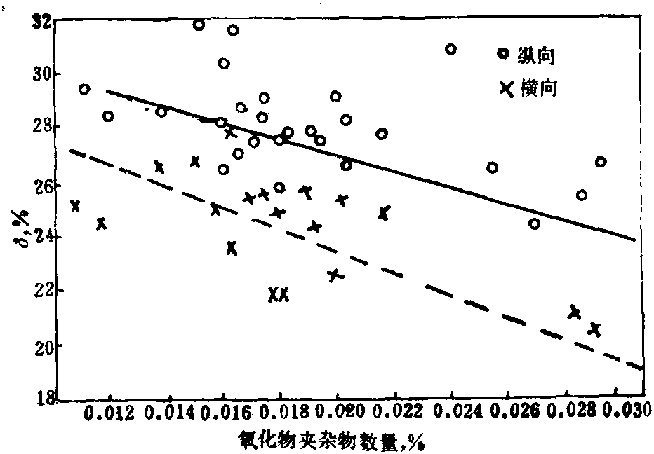 4.2.1.5 结构钢中夹杂物数量对钢材横向、纵向延伸率的影响 (图2-4-29)